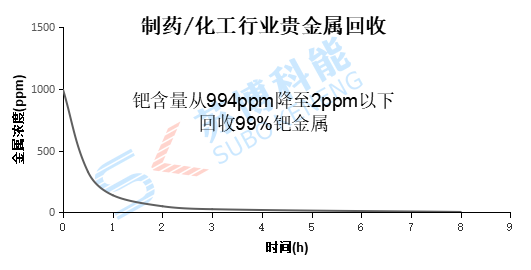 制藥行業(yè)貴金屬回收