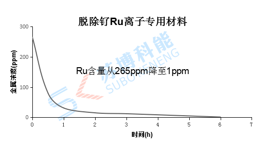 除釕試劑