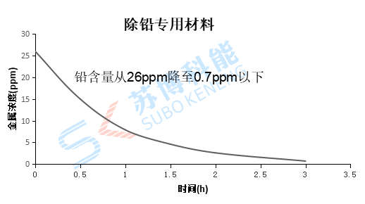 除鉛試劑