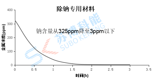 除鈉試劑