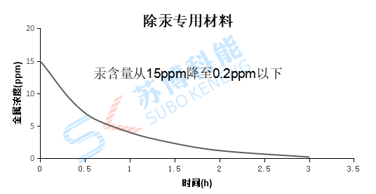 除汞試劑