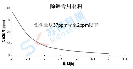 除汞試劑