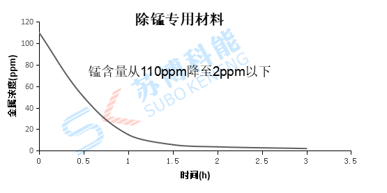 除錳試劑