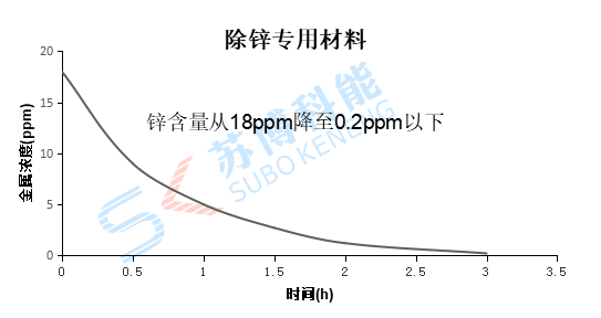 除鉀試劑